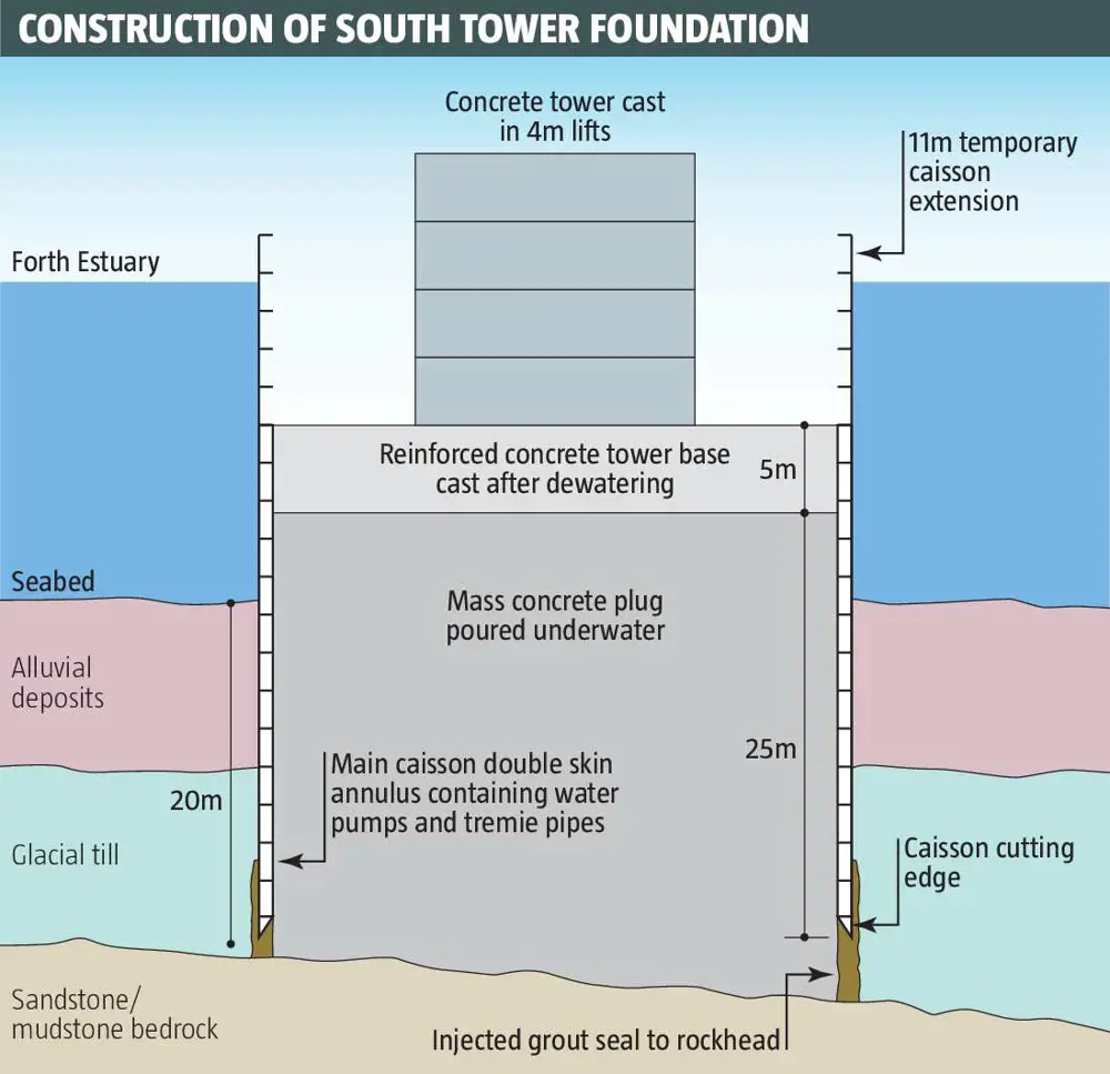 A diagram of the construction of the south tower foundation in the Estuary.