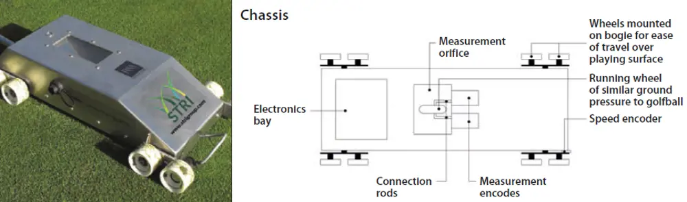 A photograph of the trueness meter on a golf pitch (left) and a diagram of the components (right).