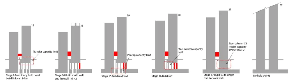 A schematic of the construction sequence for the south core.