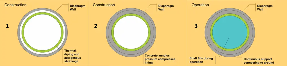 A diagram of the phases of construction of the Lee Tunnel shaft. 