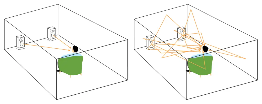 An illustration of a person sitting in a room listening to direct sound (left) and indirect sound (right).