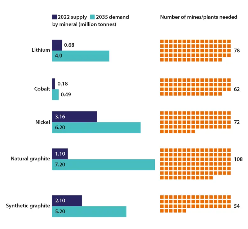 A chart showing the available 2022 supply of battery materials for lithium, cobalt, nickel, and synthetic and natural graphite, and the amount needed in 2035. In all cases the 2035 quantity is substantially larger. It also shows how many new mines are needed, which is between 54 and 108 in all cases.