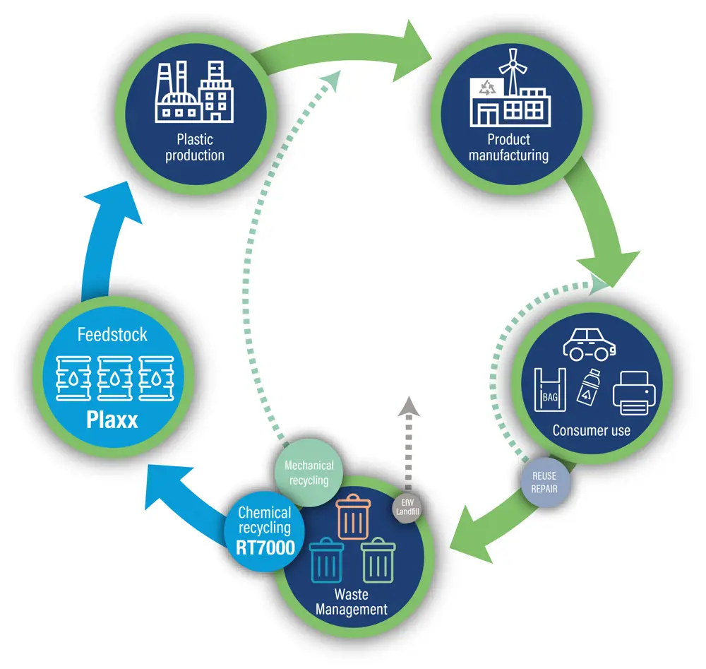 A diagram of a plastic circular economy: Plastic production is used for product manufacturing, which then is used by consumers. This then is sent to waste management and then Plaxx feedstock, before going back to plastic production. 