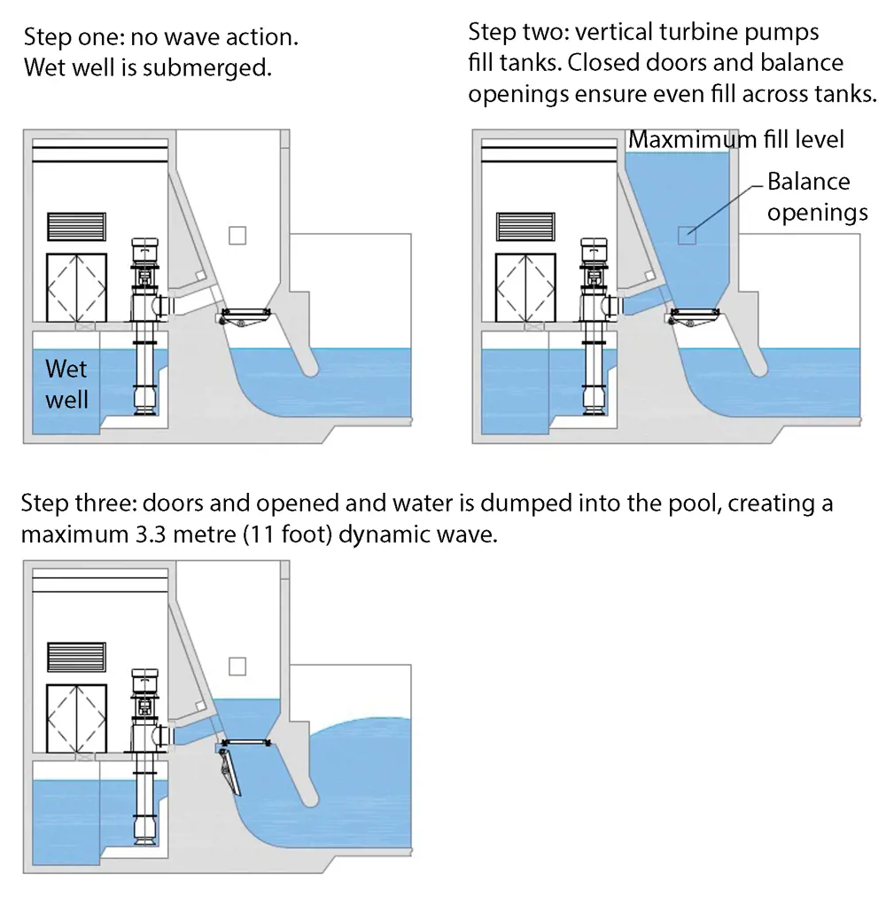 A diagram of the principles of surfing wave generation with a wet well and vertical turbine to fill tanks before the doors are opened to generate waves.