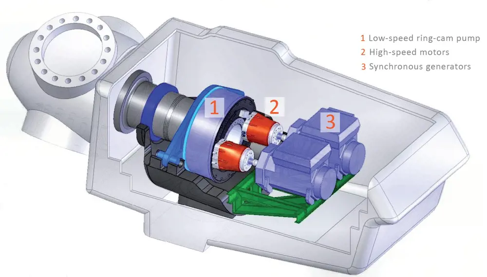 A computer generated design of the low-speed ring-cam pump, high-speed motors and synchronous generators for wind-turbine transmission.