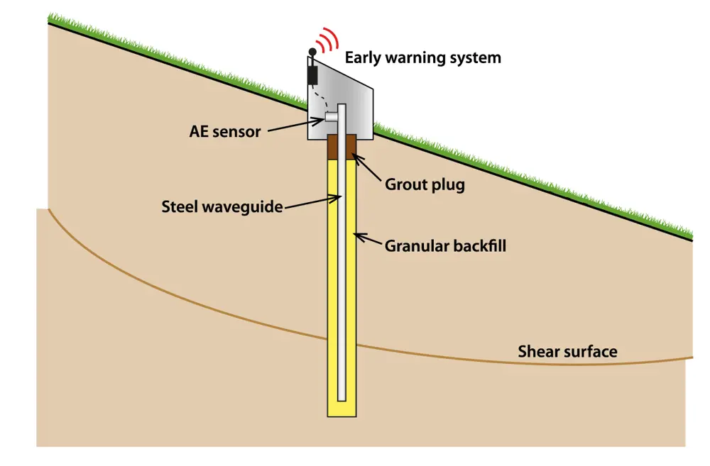 A schematic of an early warning system on a slope: the steel waveguide penetrates into the slope and connects to the sensor on the slope surface.