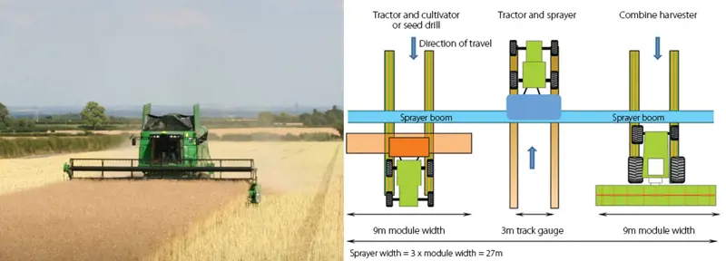 A combine harvester (left). A schematic of the ideal controlled traffic farming system (right)