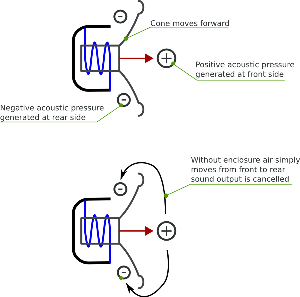 A labelled diagram of a loudspeaker.