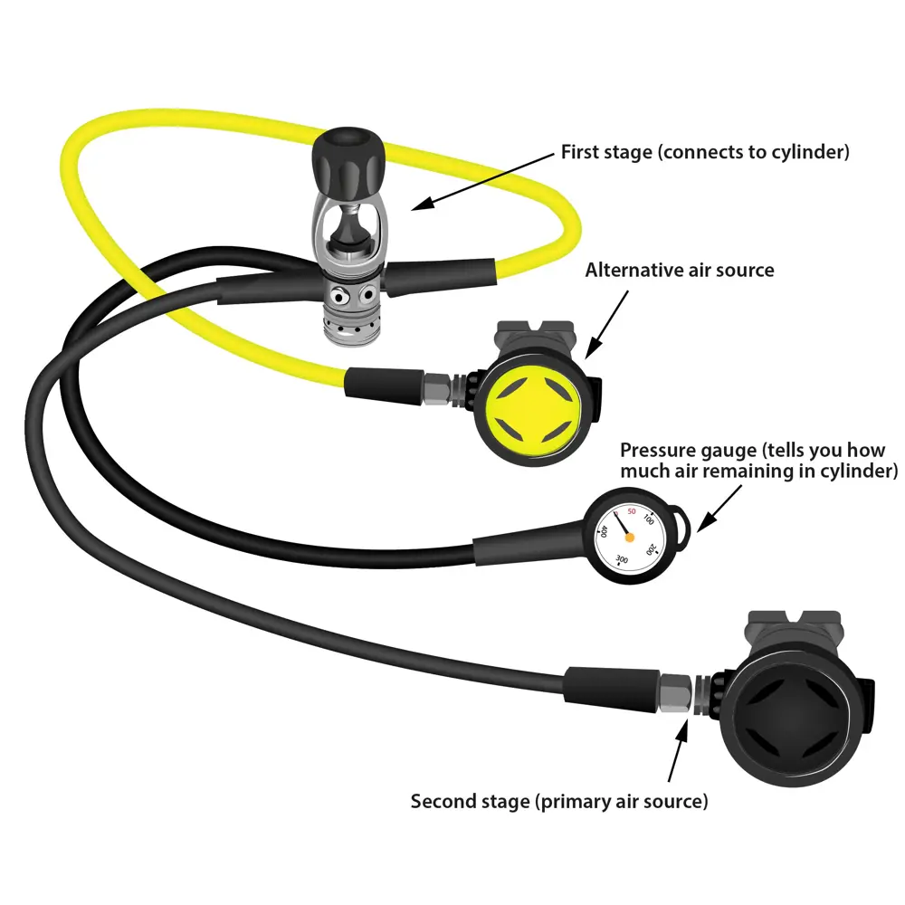 Diagram showing the first stage, which connects to the air cylinder; the alternative air source; the press gauge; and the second stage (the primary air source)