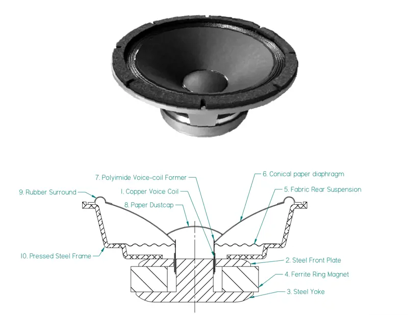 A loudspeaker driver (top). A labelled diagram of a loudspeaker driver (bottom).