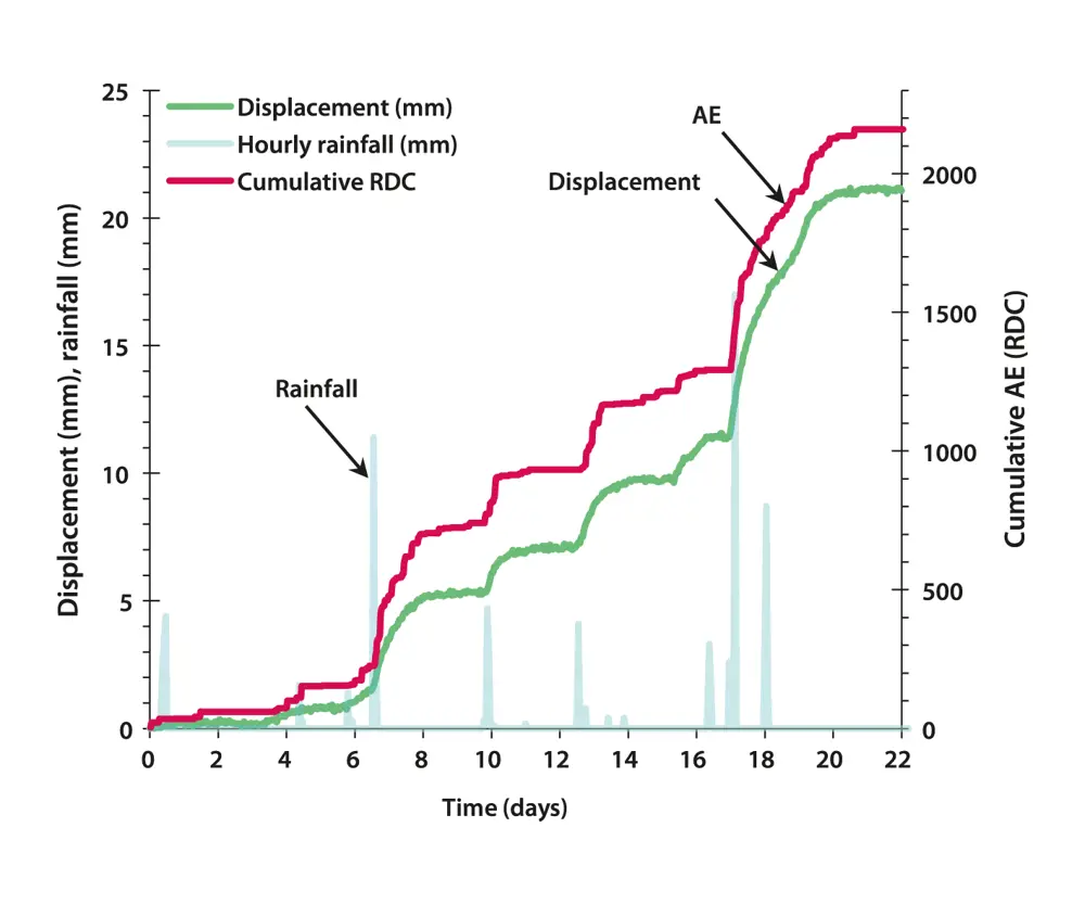 A graph of displacement (in mm), rainfall (in mm) and cumulative acoustic emission (ring-down counts) against time (in days). As rainfall increases, the acoustic emissions and displacement are seen to increase.