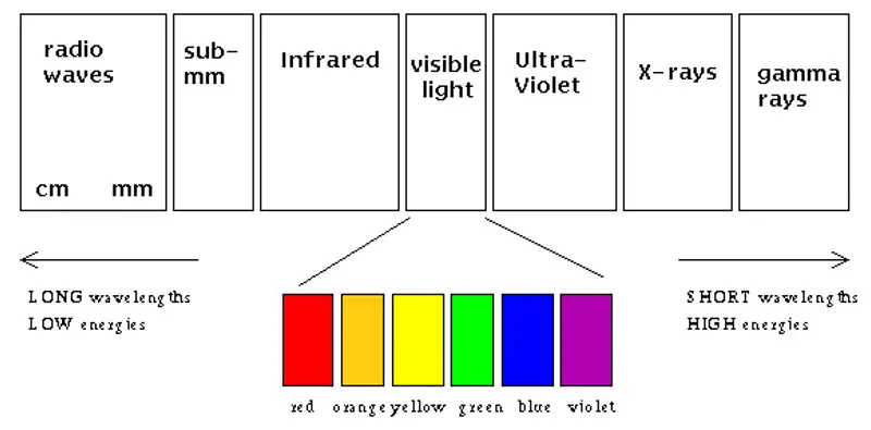 A diagram of the electromagnetic spectrum from radio waves at long wavelengths and low energies, to gamma rays at short wavelengths and high energies.