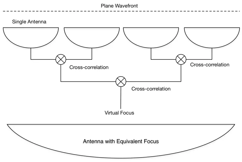 A diagram of single antenna combining and cross-correlating to produce the virtual focus of an antenna with an equivalent focus of the combined antennas. 