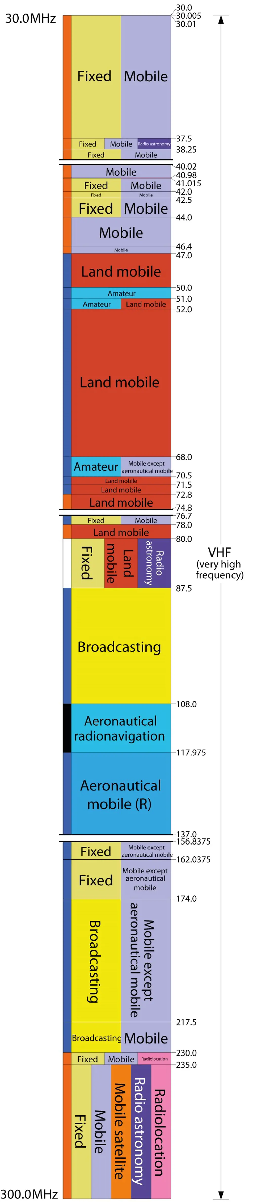 A chart showing the different frequency allocation of the radio spectrum between 30 and 300 MHz.