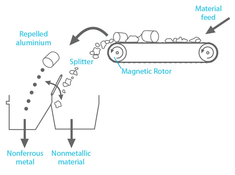 A diagram showing material being separated into non-metallic material and nonferrous metal.