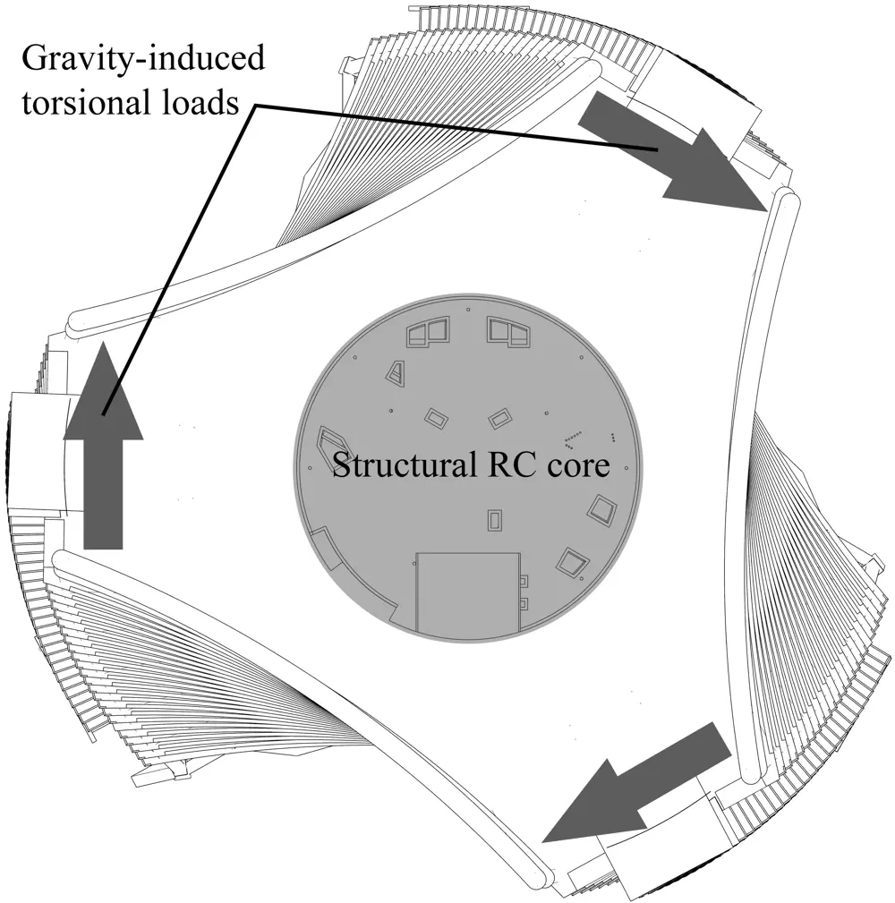 A sketch of the spiral form of the tower, with the circular structural RC core at the centre and three gravity-induced torsional loads around it.