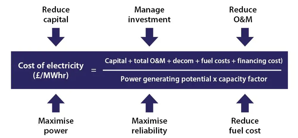 The cost of electricity is equal to the sum of the capital, total O&M, decom, fuel costs and financing costs divided by the product of the power generating potential and capacity factor.