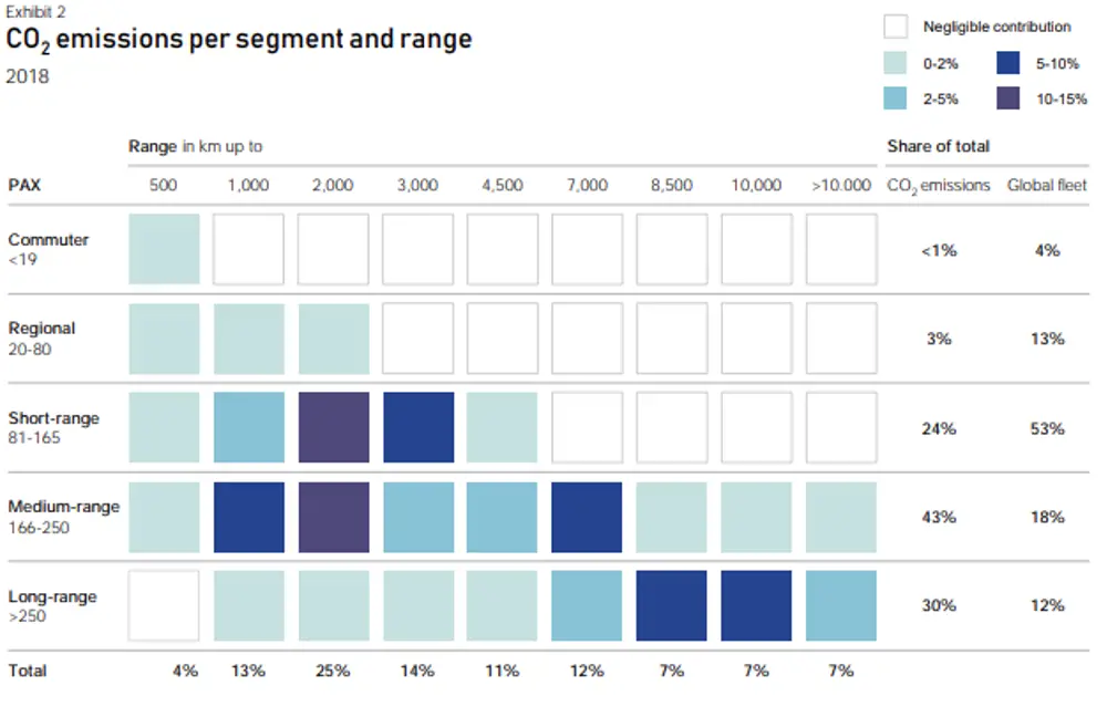 A chart showing CO2 emissions per segment and range of kilometres on a commuter, regional, short-range, medium-range and long-range scale.