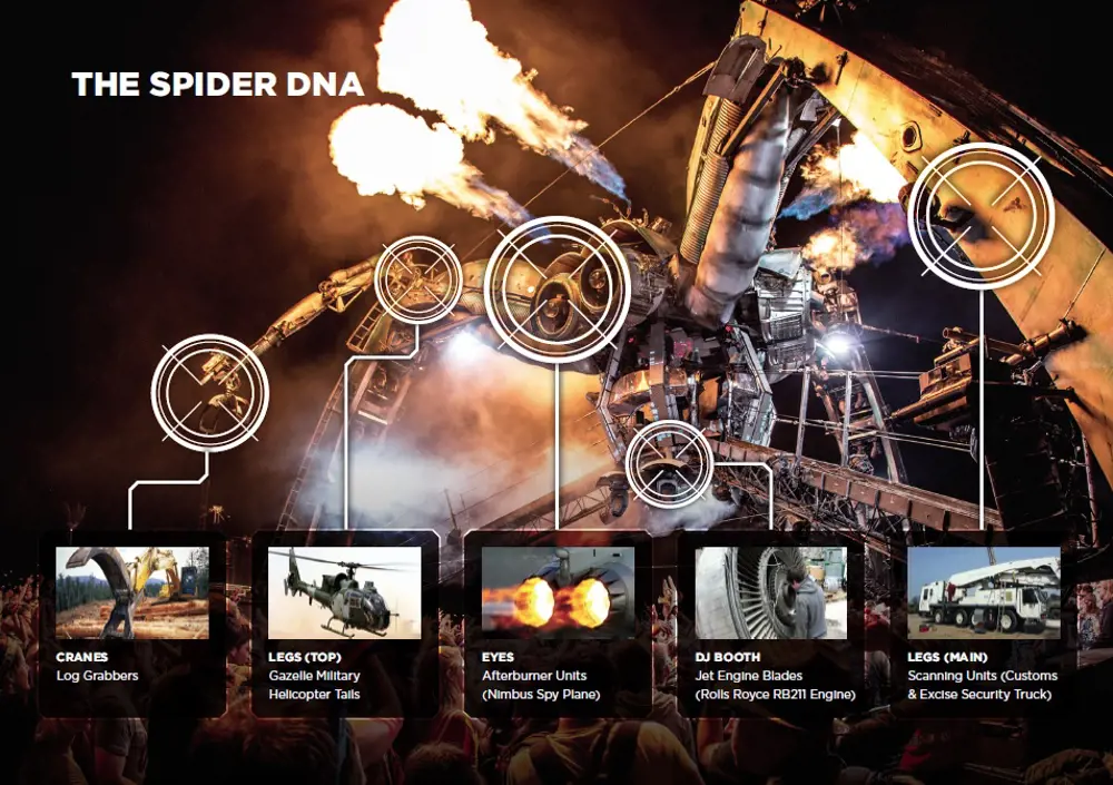 The location of the recycled materials on the Arcadia spider: the cranes made from log grabbers, the legs made from helicopter tails, the eyes from afterburner units, the DJ booth from jet engine blades and the main body of the legs from scanning units. 