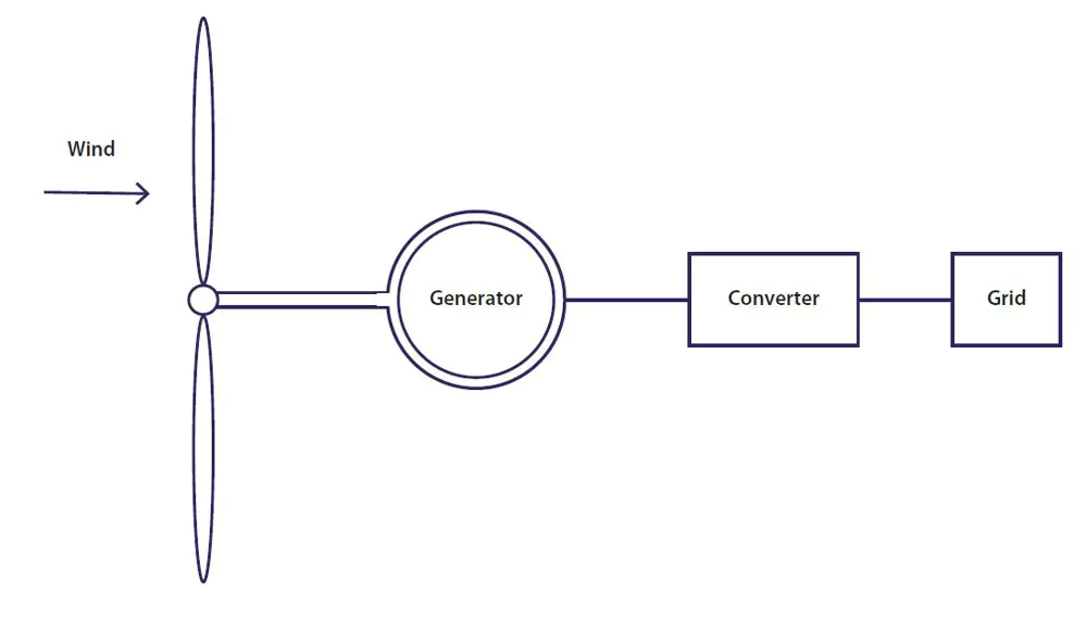 Diagram of a wind turbine connected to the grid.