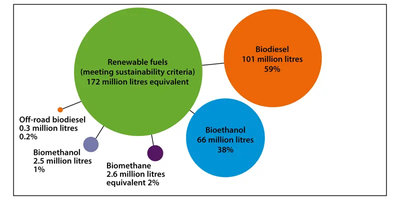 A bubble chart showing the volume of renewable fuels including biodiesel, bioethanol, biomethane, biomethanol and off-road biodiesel used in the UK in 2018.