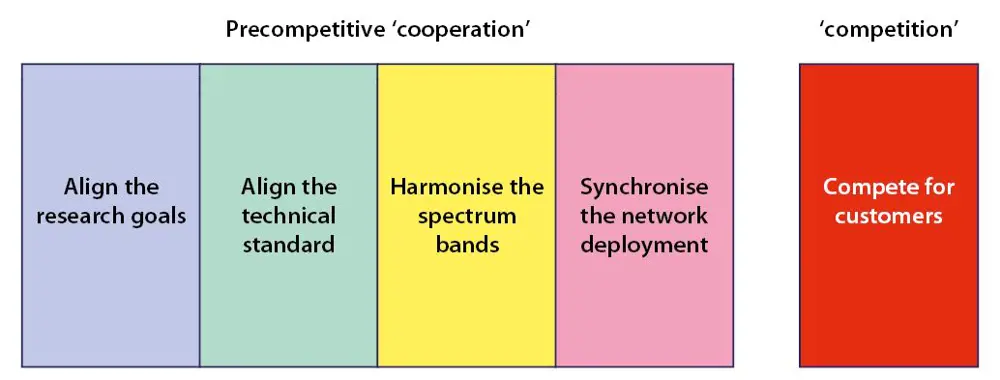 The factors that make up the precompetitive cooperation and competition to create mobile technology generations.