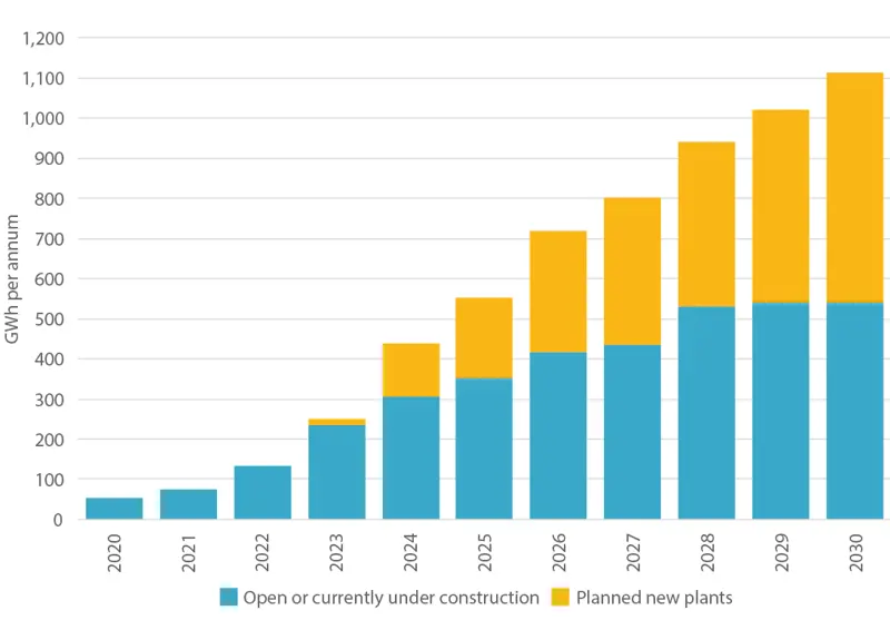 A bar chart showing an upward trend in European Li-ion gigafactory manufacturing capacity of both 1) open or under construction and 2) planned for the future.